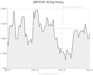 Gbp Eur 1 Year Chart