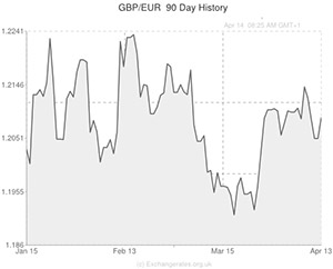 GBP to Euro exchange rate chart