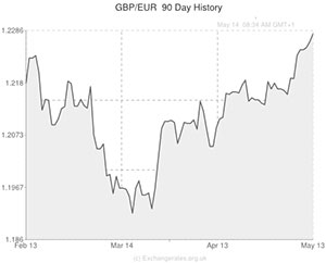 Pound to Euro exchange rate