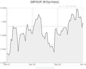 Pound to Euro exchange rate chart