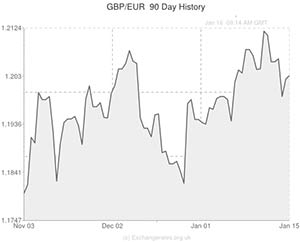 Pound to Euroexchange rate chart
