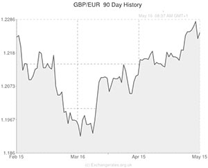 Pound to Euro exchange rate