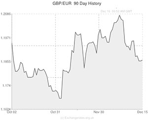 Euro to pound exchange rate chart