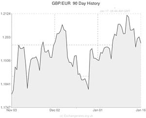 Euro to Pound exchange rate chart