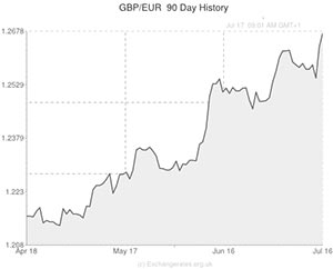 Pound to US Dollar exchange rate chart
