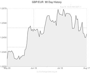 GBP to Euro exchange rate chart
