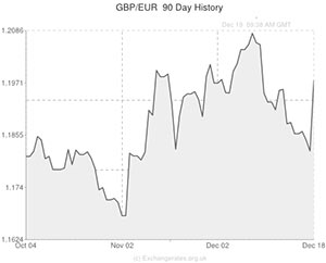 Pound to Euro exchange rate chart