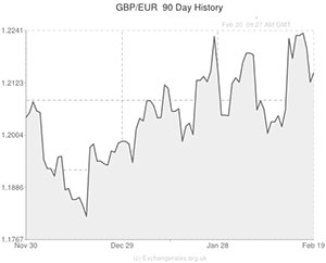 Pound to Euro exchange rate chart