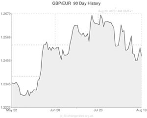 GBP to Euro exchange rate chart