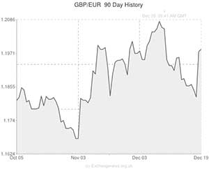 Pound to Euro exchange rate chart