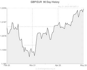 Pound Sterling to Euro exchange rate