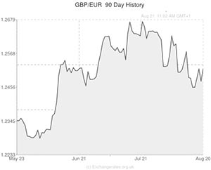 Pound to Euro exchange rate graph