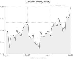 Pound to Euroexchange rate chart