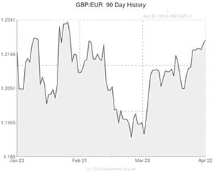 Pound to Euro exchange rate chart