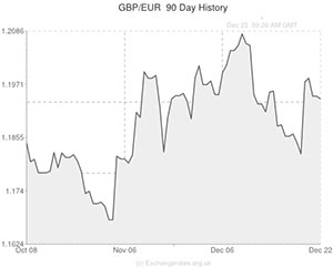 Pound to Euro exchange rate chart