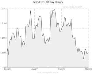 GBP to Euro exchange rate graph