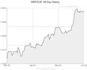 Pound to Euro exchange rate chart
