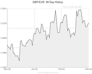 Pound to Euro exchange rate chart