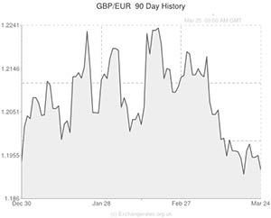 Pound sterling to Euro exchange rate graph