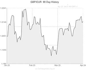Pound to Euro exchange rate chart