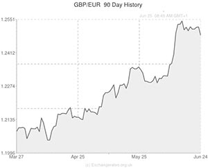 Pound to Euro exchange rate chart