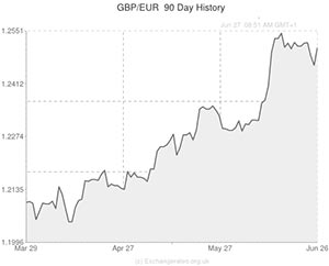 Pound to Euro exchange rate chart