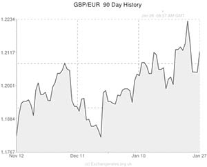 Pound to Euro exchange rate chart