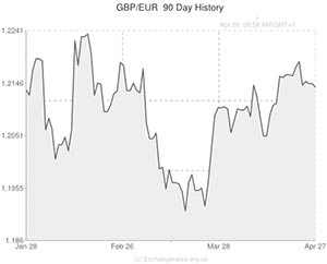 Pound to Euro exchange rate chart