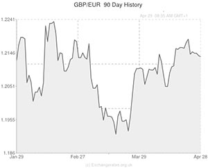 GBP to Euro exchange rate chart