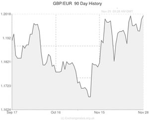 pound sterling to euro exchange rate