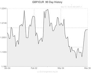 Pound to Euro exchange rate graph