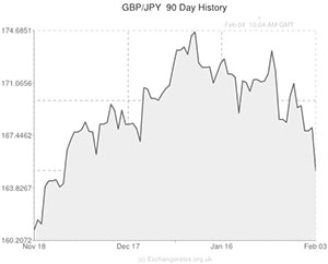 Pound to Japanese Yen exchange rate chart