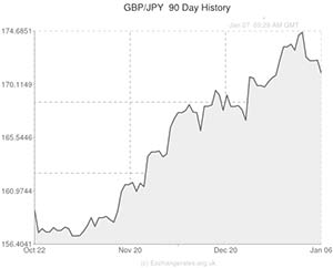 Pound to Japanese Yen exchange rate chart