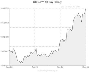 pound sterling to Japanese yen