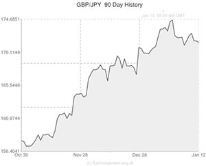 Pound to Japanese Yen exchange rate chart