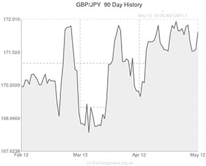 Pound to Yen exchange rate