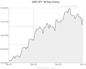 Pound to Japanese Yen exchange rate chart