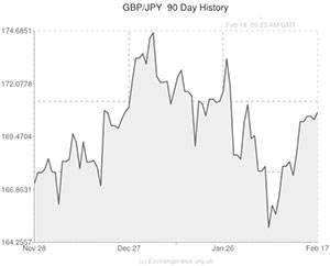 Pound to Japanese Yen exchange rate chart