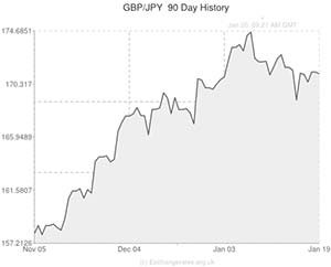 Pound to Japanese Yen exchange rate chart