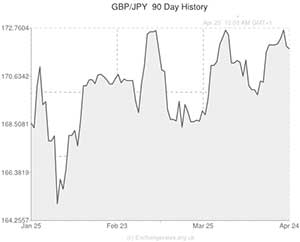 Pound to Japanese Yen exchange rate chart