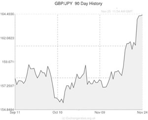 pound sterling to japanese yen exchange rate