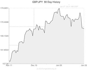 Pound to Japanese Yen exchange rate chart