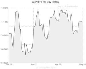 Pound to Yen exchange rate
