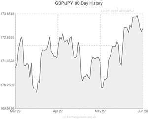 Pound to Japanese Yen exchange rate chart