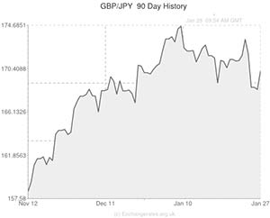 Pound to Japanese Yen exchange rate chart