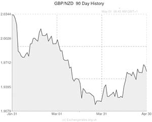 GBP to NZD exchange rate chart