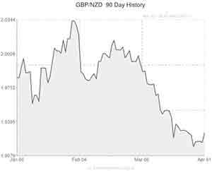 GBP to NZD