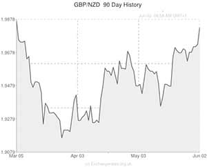 New Zealand to Pound exchange rate chart