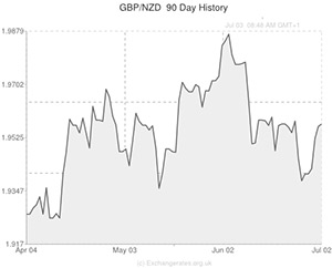 Pound to New Zealand Dollar chart