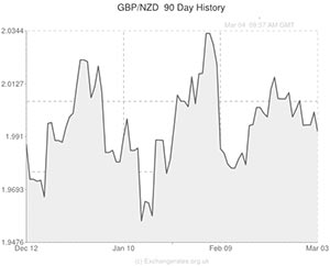 Pound to New Zealand Dollar exchange rate chart
